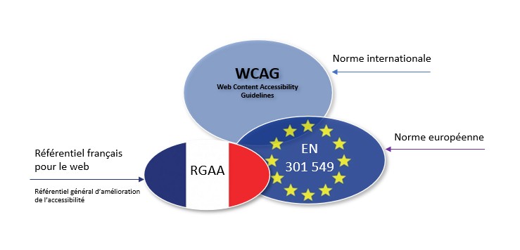 Hiérarchie des référentiels normatifs relatifs à l'accessibilité numérique.